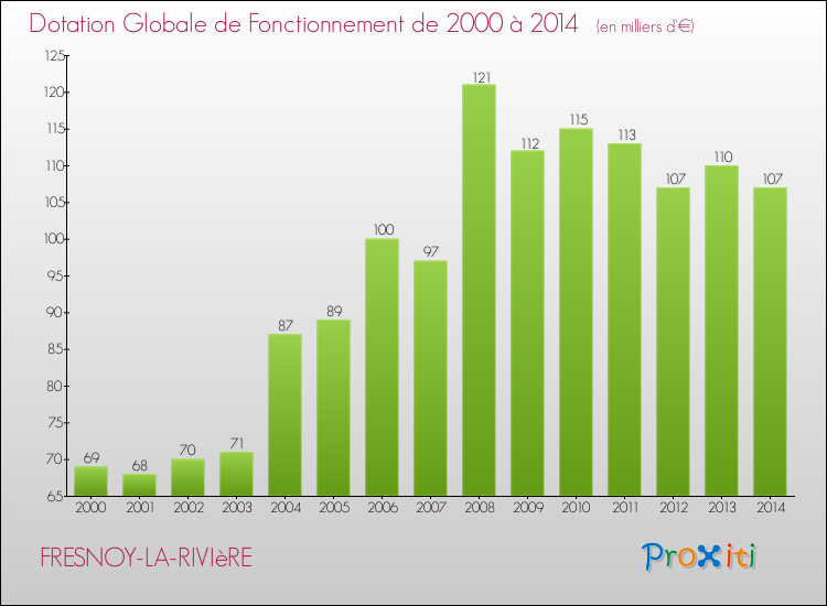 Evolution du montant de la Dotation Globale de Fonctionnement pour la commune de FRESNOY-LA-RIVIèRE de 2000 à 2014 Evolution du montant de la Dotation Globale de Fonctionnement pour FRESNOY-LA-RIVIèRE de 2000 à 2014