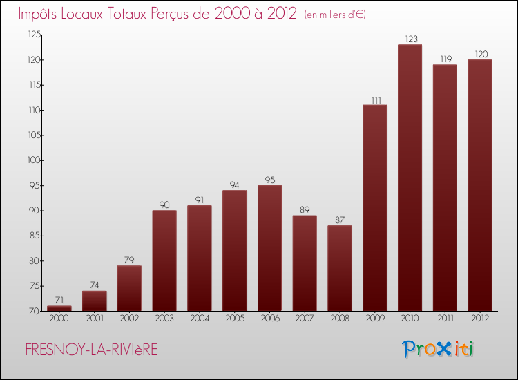 Evolution des Impôts Locaux pour la commune de FRESNOY-LA-RIVIèRE de 2000 à 2012 Evolution des Impôts Locaux pour FRESNOY-LA-RIVIèRE de 2000 à 2012