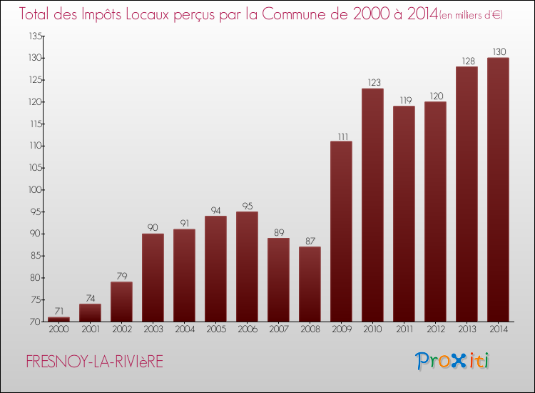 Evolution des Impôts Locaux pour la commune de FRESNOY-LA-RIVIèRE de 2000 à 2014 Evolution des Impôts Locaux pour FRESNOY-LA-RIVIèRE de 2000 à 2014