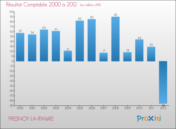 Evolution du résultat comptable pour la commune de FRESNOY-LA-RIVIèRE de 2000 à 2012 Evolution du résultat comptable pour FRESNOY-LA-RIVIèRE de 2000 à 2012
