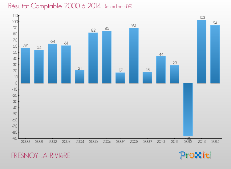 Evolution du résultat comptable pour la commune de FRESNOY-LA-RIVIèRE de 2000 à 2014 Evolution du résultat comptable pour FRESNOY-LA-RIVIèRE de 2000 à 2014