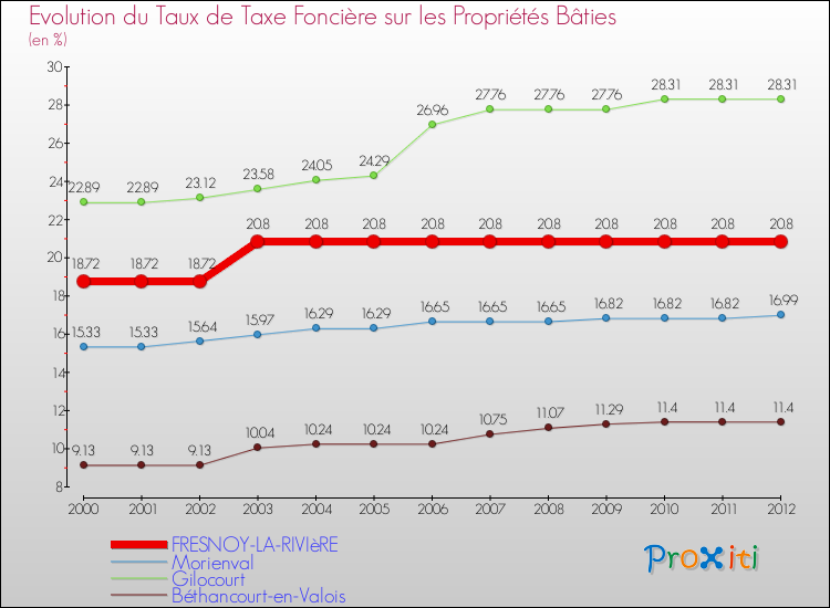 Evolution du taux de la taxe foncière sur le bati pour FRESNOY-LA-RIVIèRE et les communes proches de 2000 à 2012 Comparaison des taux de taxe foncière sur le bati pour FRESNOY-LA-RIVIèRE et les communes voisines de 2000 à 2012