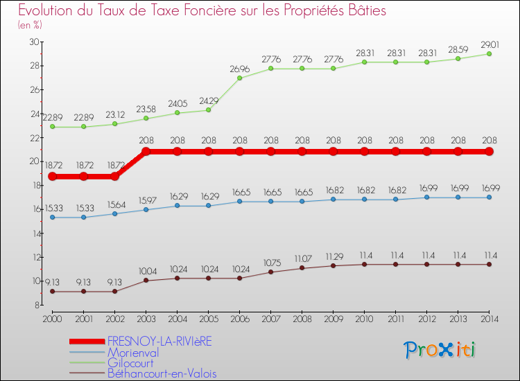 Evolution du taux de la taxe foncière sur le bati pour FRESNOY-LA-RIVIèRE et les communes proches de 2000 à 2014 Comparaison des taux de taxe foncière sur le bati pour FRESNOY-LA-RIVIèRE et les communes voisines de 2000 à 2014