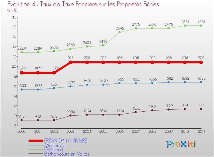 Evolution du taux de la taxe foncière sur le bati pour FRESNOY-LA-RIVIèRE et les communes proches Comparaison des taux de taxe foncière sur le bati pour FRESNOY-LA-RIVIèRE et les communes voisines