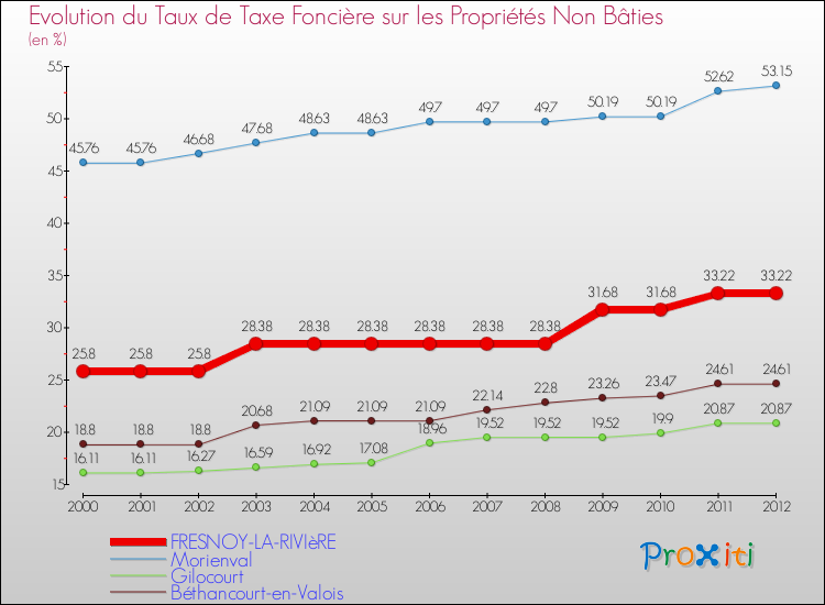 Evolution du taux de la taxe foncière sur les immeubles et terrains non batis pour FRESNOY-LA-RIVIèRE et les communes proches de 2000 à 2012 Comparaison des taux de la taxe foncière sur les immeubles et terrains non batis pour FRESNOY-LA-RIVIèRE et les communes voisines de 2000 à 2012