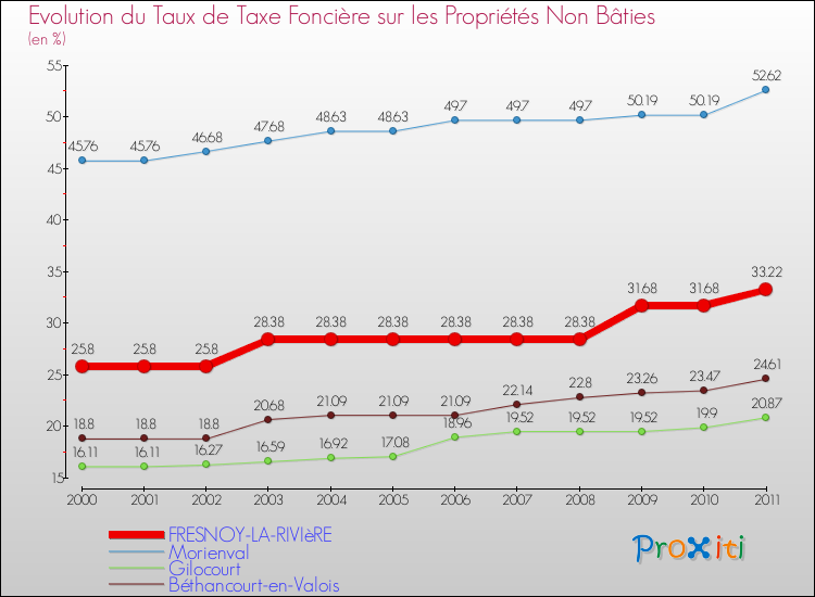 Evolution du taux de la taxe foncière sur les immeubles et terrains non batis pour FRESNOY-LA-RIVIèRE et les communes proches Comparaison des taux de la taxe foncière sur les immeubles et terrains non batis pour FRESNOY-LA-RIVIèRE et les communes voisines