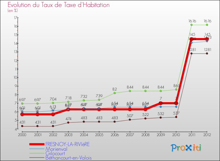 Evolution du taux de la taxe d'habitation pour FRESNOY-LA-RIVIèRE et les communes proches Comparaison des taux de la taxe d'habitation pour FRESNOY-LA-RIVIèRE et les communes voisines