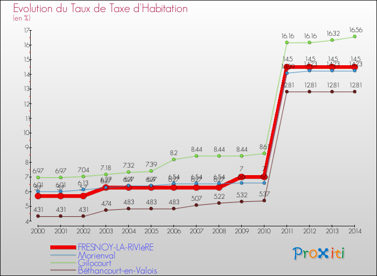 Evolution du taux de la taxe d'habitation pour FRESNOY-LA-RIVIèRE et les communes proches de 2000 à 2014 Comparaison des taux de la taxe d'habitation pour FRESNOY-LA-RIVIèRE et les communes voisines de 2000 à 2014