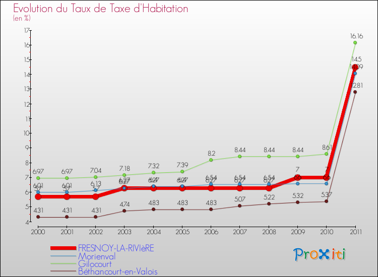 Evolution du taux de la taxe d'habitation pour FRESNOY-LA-RIVIèRE et les communes proches Comparaison des taux de la taxe d'habitation pour FRESNOY-LA-RIVIèRE et les communes voisines