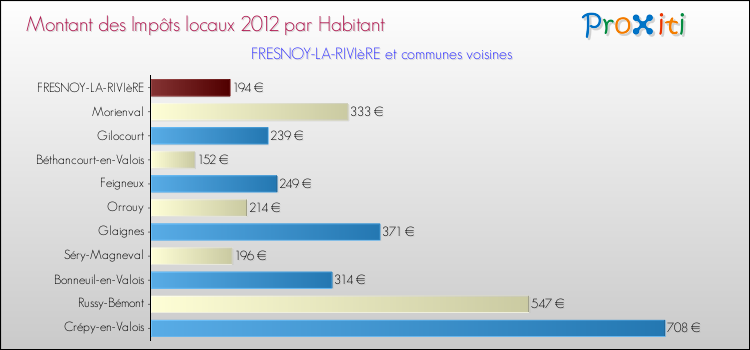 Montant des impôts locaux par Habitant pour FRESNOY-LA-RIVIèRE et les communes proches Comparaison des impôts locaux par habitant pour FRESNOY-LA-RIVIèRE et les communes voisines