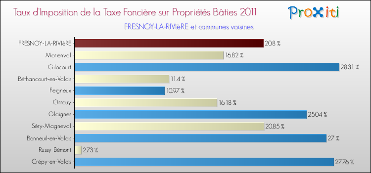 Taux d'imposition de la taxe foncière sur le bati 2011 pour FRESNOY-LA-RIVIèRE et les communes proches Comparaison des taux d'imposition de la taxe foncière sur le bati 2011 pour FRESNOY-LA-RIVIèRE et les communes voisines