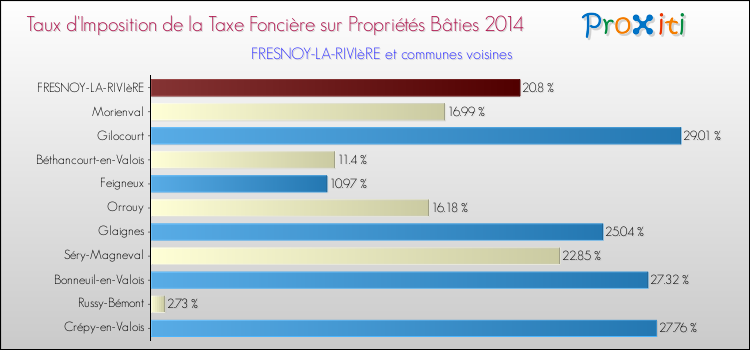 Taux d'imposition de la taxe foncière sur le bati 2014 pour FRESNOY-LA-RIVIèRE et les communes proches Comparaison des taux d'imposition de la taxe foncière sur le bati 2014 pour FRESNOY-LA-RIVIèRE et les communes voisines