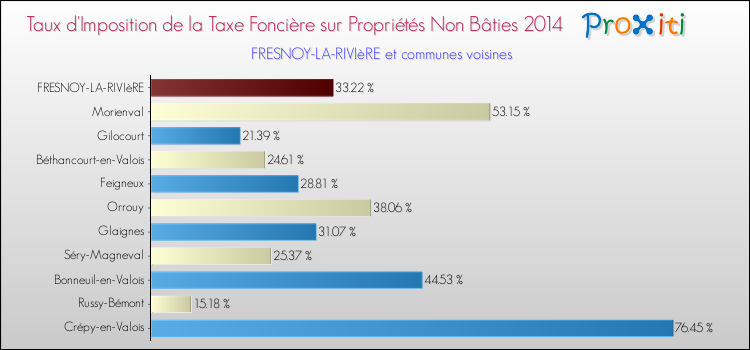 Taux d'imposition de la taxe foncière sur les immeubles et terrains non batis 2014 pour FRESNOY-LA-RIVIèRE et les communes proches Comparaison des taux d'imposition de la taxe foncière sur les immeubles et terrains non batis 2014 pour FRESNOY-LA-RIVIèRE et les communes voisines