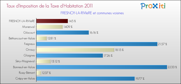 Taux d'imposition de la taxe d'habitation 2011 pour FRESNOY-LA-RIVIèRE et les communes proches Comparaison des taux d'imposition de la taxe d'habitation 2011 pour FRESNOY-LA-RIVIèRE et les communes voisines