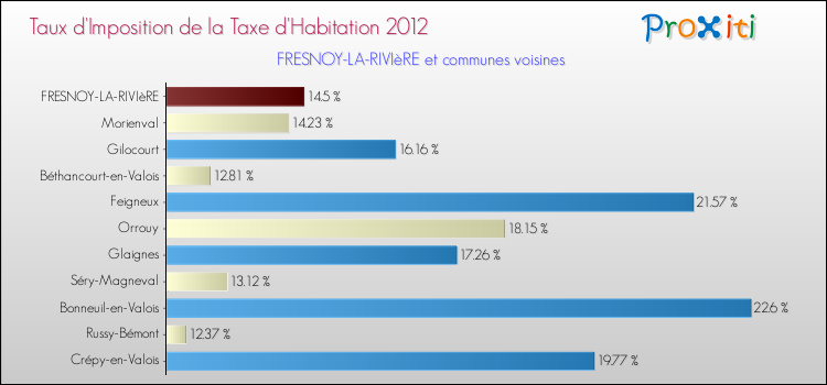 Taux d'imposition de la taxe d'habitation 2012 pour FRESNOY-LA-RIVIèRE et les communes proches Comparaison des taux d'imposition de la taxe d'habitation 2012 pour FRESNOY-LA-RIVIèRE et les communes voisines