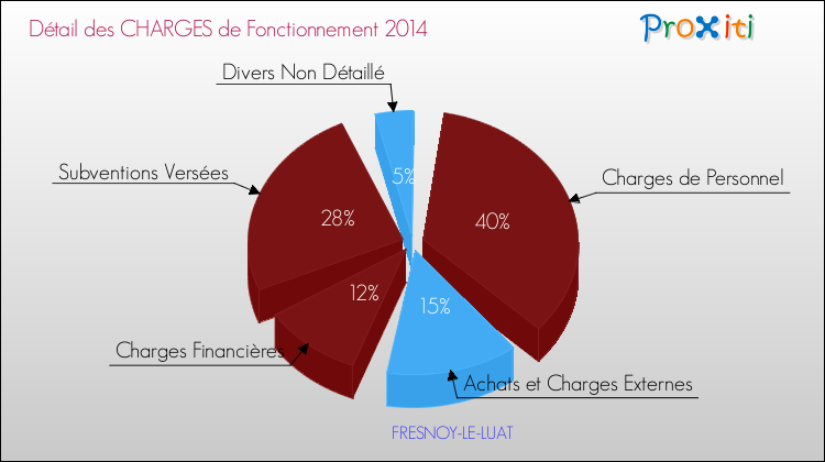 Décomposition des Charges de Fonctionnement 2014 de la commune de FRESNOY-LE-LUAT Charges de Fonctionnement 2014 pour la commune de FRESNOY-LE-LUAT