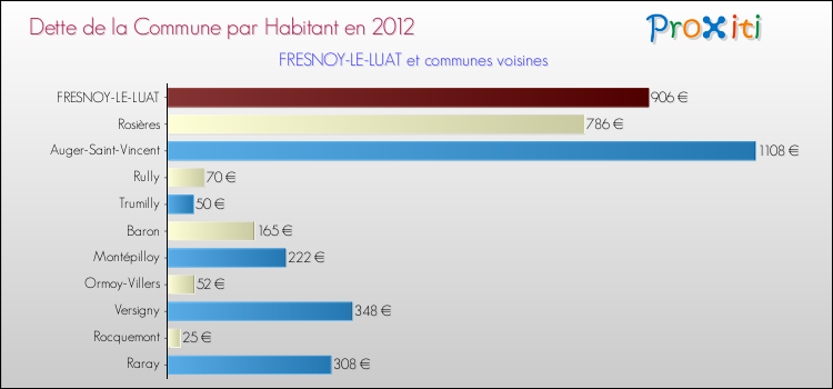 Dette par habitant de la commune en 2012 pour FRESNOY-LE-LUAT et les communes proches Comparaison de la dette par habitant de la commune en 2012 pour FRESNOY-LE-LUAT et les communes voisines