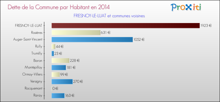 Dette par habitant de la commune en 2014 pour FRESNOY-LE-LUAT et les communes proches Comparaison de la dette par habitant de la commune en 2014 pour FRESNOY-LE-LUAT et les communes voisines