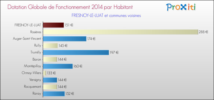Montant des dotations globales de fonctionnement DGF par Habitant pour FRESNOY-LE-LUAT et les communes proches en 2014. Comparaison des des dotations globales de fonctionnement DGF par habitant pour FRESNOY-LE-LUAT et les communes voisines en 2014.