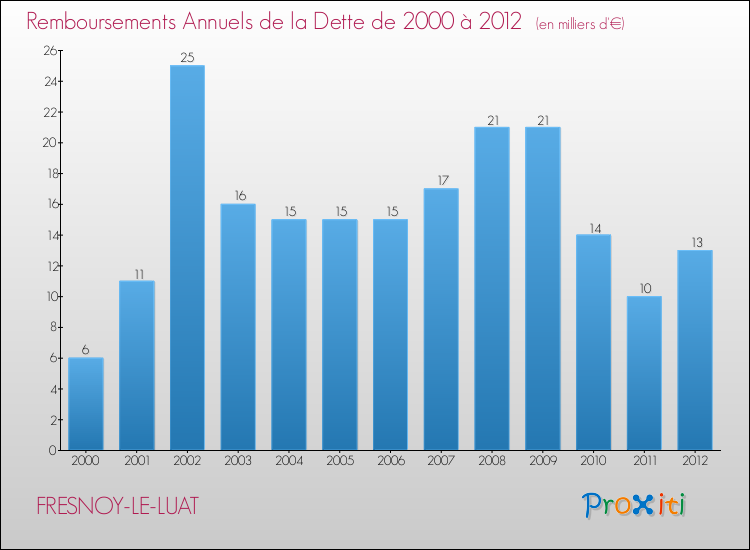 Evolution de l'annuité de la dette pour la commune de FRESNOY-LE-LUAT de 2000 à 2012 Annuités de la dette pour FRESNOY-LE-LUAT de 2000 à 2012
