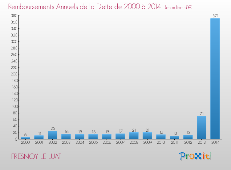 Evolution de l'annuité de la dette pour la commune de FRESNOY-LE-LUAT de 2000 à 2014 Annuités de la dette pour FRESNOY-LE-LUAT de 2000 à 2014