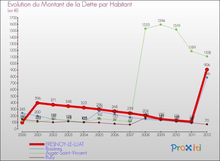 Evolution de la dette par habitant pour la commune de FRESNOY-LE-LUAT et les communes proches de 2000 à 2012 Comparaison de la dette par habitant pour FRESNOY-LE-LUAT et les communes voisines de 2000 à 2012