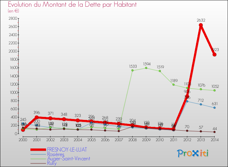 Evolution de la dette par habitant pour la commune de FRESNOY-LE-LUAT et les communes proches de 2000 à 2014 Comparaison de la dette par habitant pour FRESNOY-LE-LUAT et les communes voisines de 2000 à 2014