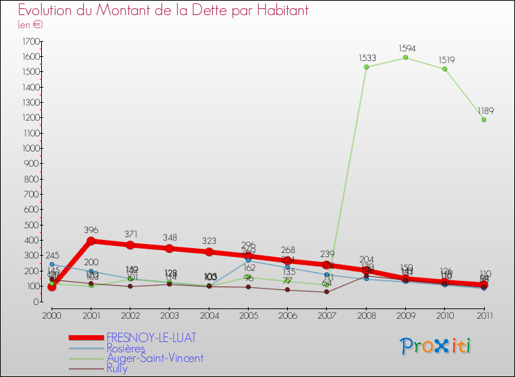 Evolution de la dette par habitant pour la commune de FRESNOY-LE-LUAT et les communes proches Comparaison de la dette par habitant pour FRESNOY-LE-LUAT et les communes voisines