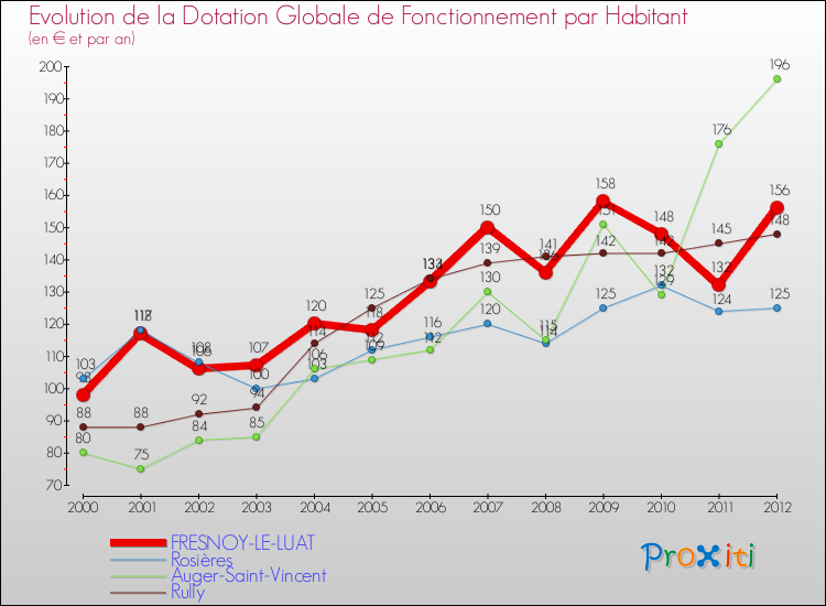 Evolution et montant de la dotation globale de fonctionnement par Habitant pour FRESNOY-LE-LUAT et les communes proches Comparaison des dotations globales de fonctionnement par habitant pour FRESNOY-LE-LUAT et les communes voisines