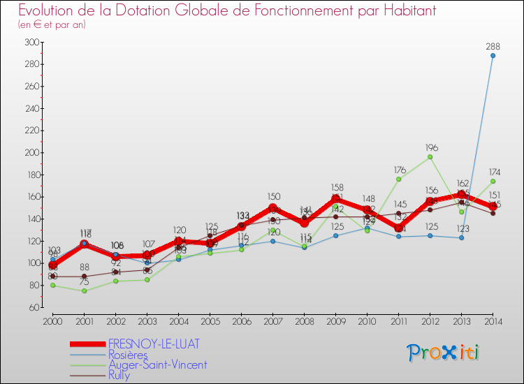 Evolution et montant de la dotation globale de fonctionnement par Habitant pour FRESNOY-LE-LUAT et les communes proches de 2000 à 2014. Comparaison des dotations globales de fonctionnement par habitant pour FRESNOY-LE-LUAT et les communes voisines de 2000 à 2014.
