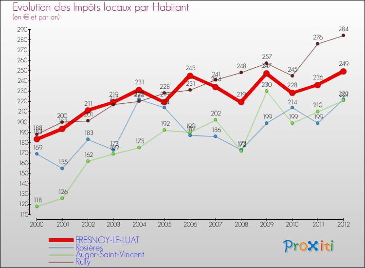 Evolution et montant des impôts locaux par Habitant pour FRESNOY-LE-LUAT et les communes proches Comparaison des impôts locaux par habitant pour FRESNOY-LE-LUAT et les communes voisines