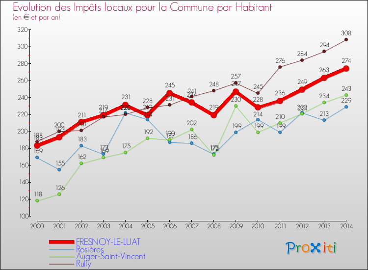 Evolution et montant des impôts locaux par Habitant pour FRESNOY-LE-LUAT et les communes proches de 2000 à 2014 Comparaison des impôts locaux par habitant pour FRESNOY-LE-LUAT et les communes voisines de 2000 à 2014