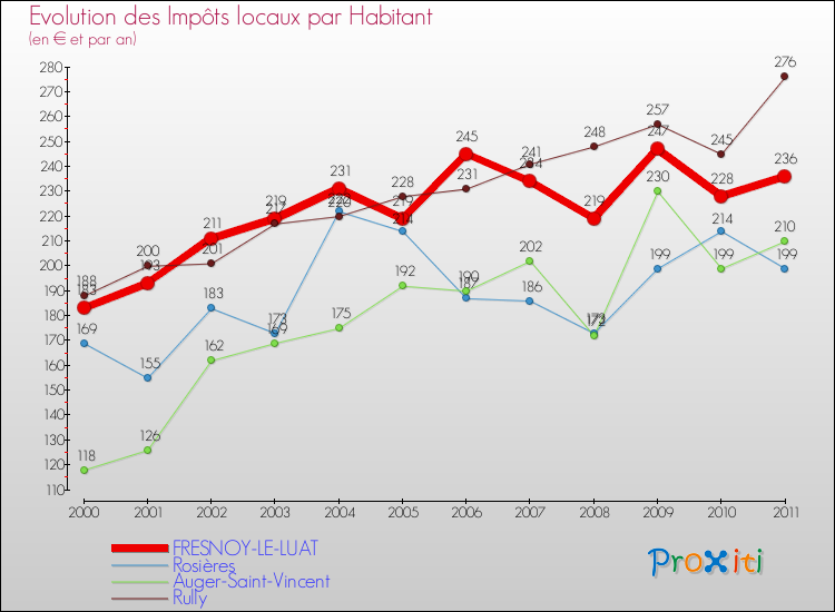 Evolution et montant des impôts locaux par Habitant pour FRESNOY-LE-LUAT et les communes proches Comparaison des impôts locaux par habitant pour FRESNOY-LE-LUAT et les communes voisines