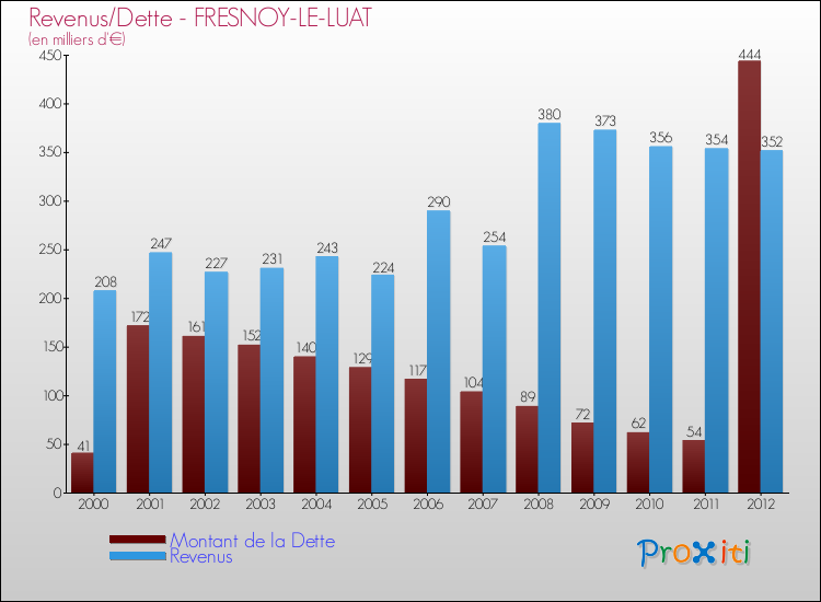 Evolution comparée de la dette et des revenus pour la commune de FRESNOY-LE-LUAT de 2000 à 2012 Comparaison de la dette et des revenus pour FRESNOY-LE-LUAT de 2000 à 2012
