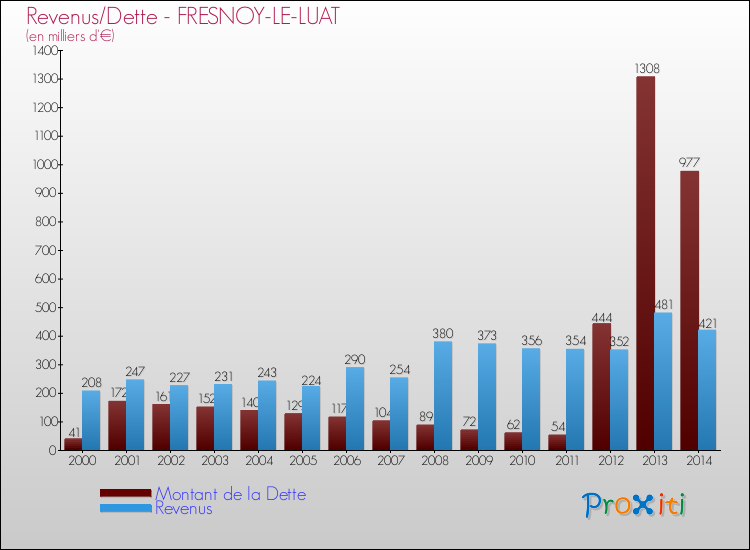 Evolution comparée de la dette et des revenus pour la commune de FRESNOY-LE-LUAT de 2000 à 2014 Comparaison de la dette et des revenus pour FRESNOY-LE-LUAT de 2000 à 2014