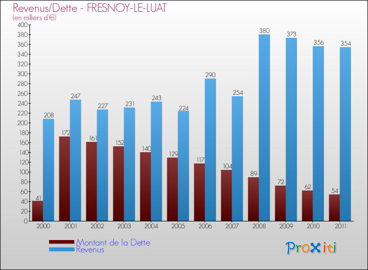 Evolution comparée de la dette et des revenus pour la commune de FRESNOY-LE-LUAT de 2000 à 2011 Comparaison de la dette et des revenus pour FRESNOY-LE-LUAT de 2000 à 2011