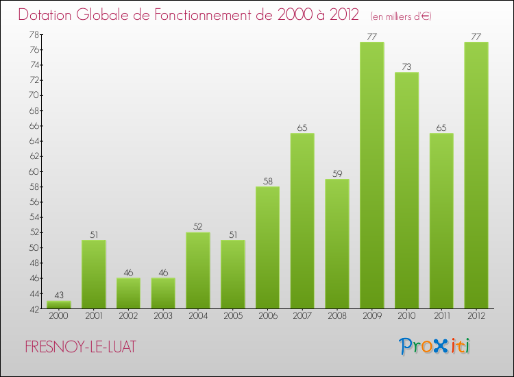 Evolution du montant de la Dotation Globale de Fonctionnement pour la commune de FRESNOY-LE-LUAT de 2000 à 2012 Evolution du montant de la Dotation Globale de Fonctionnement pour FRESNOY-LE-LUAT de 2000 à 2012