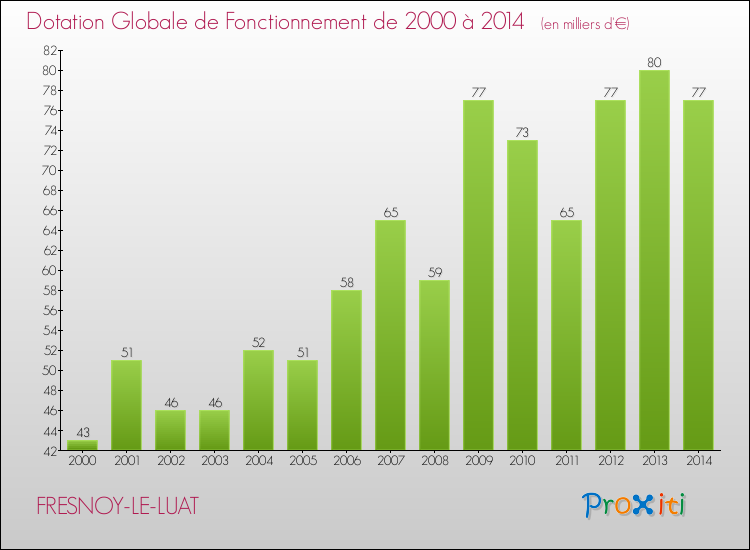 Evolution du montant de la Dotation Globale de Fonctionnement pour la commune de FRESNOY-LE-LUAT de 2000 à 2014 Evolution du montant de la Dotation Globale de Fonctionnement pour FRESNOY-LE-LUAT de 2000 à 2014