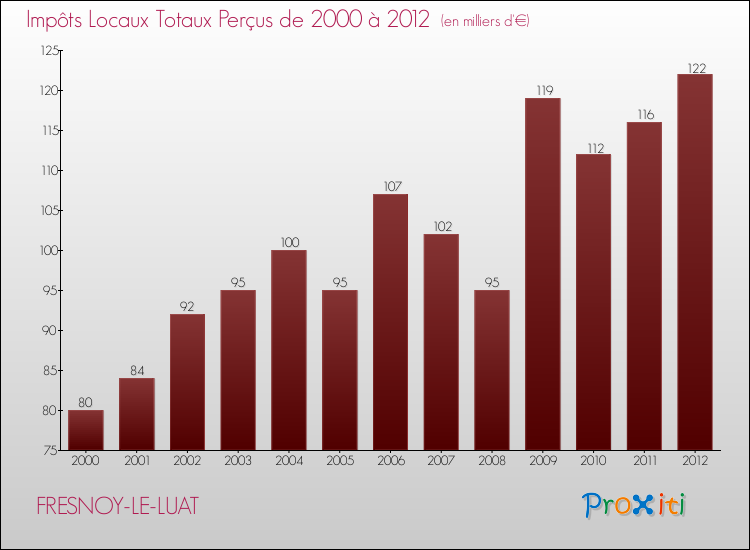 Evolution des Impôts Locaux pour la commune de FRESNOY-LE-LUAT de 2000 à 2012 Evolution des Impôts Locaux pour FRESNOY-LE-LUAT de 2000 à 2012