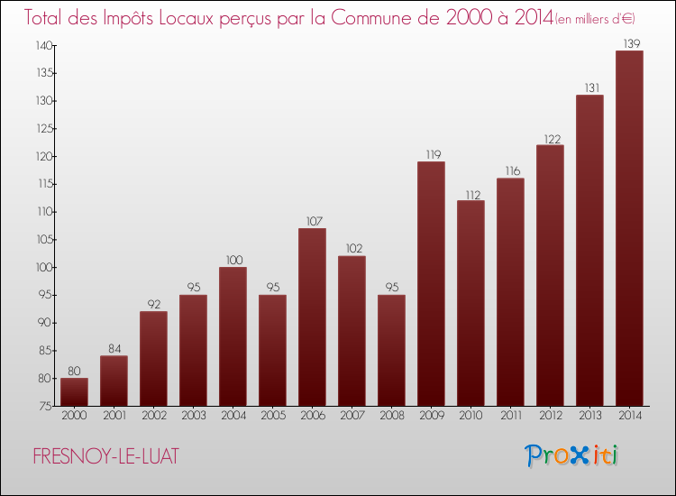 Evolution des Impôts Locaux pour la commune de FRESNOY-LE-LUAT de 2000 à 2014 Evolution des Impôts Locaux pour FRESNOY-LE-LUAT de 2000 à 2014