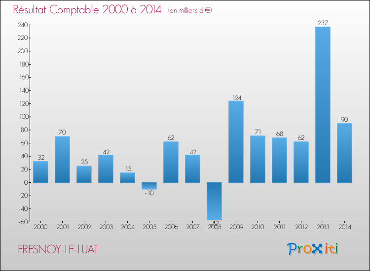 Evolution du résultat comptable pour la commune de FRESNOY-LE-LUAT de 2000 à 2014 Evolution du résultat comptable pour FRESNOY-LE-LUAT de 2000 à 2014