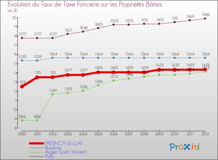 Evolution du taux de la taxe foncière sur le bati pour FRESNOY-LE-LUAT et les communes proches de 2000 à 2012 Comparaison des taux de taxe foncière sur le bati pour FRESNOY-LE-LUAT et les communes voisines de 2000 à 2012