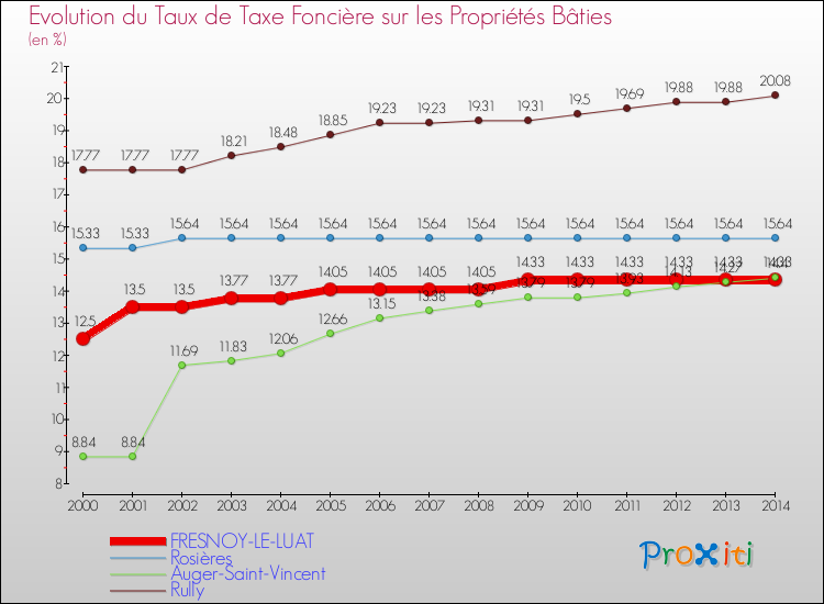 Evolution du taux de la taxe foncière sur le bati pour FRESNOY-LE-LUAT et les communes proches de 2000 à 2014 Comparaison des taux de taxe foncière sur le bati pour FRESNOY-LE-LUAT et les communes voisines de 2000 à 2014