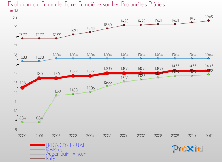 Evolution du taux de la taxe foncière sur le bati pour FRESNOY-LE-LUAT et les communes proches Comparaison des taux de taxe foncière sur le bati pour FRESNOY-LE-LUAT et les communes voisines