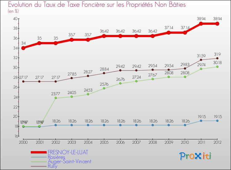 Evolution du taux de la taxe foncière sur les immeubles et terrains non batis pour FRESNOY-LE-LUAT et les communes proches de 2000 à 2012 Comparaison des taux de la taxe foncière sur les immeubles et terrains non batis pour FRESNOY-LE-LUAT et les communes voisines de 2000 à 2012