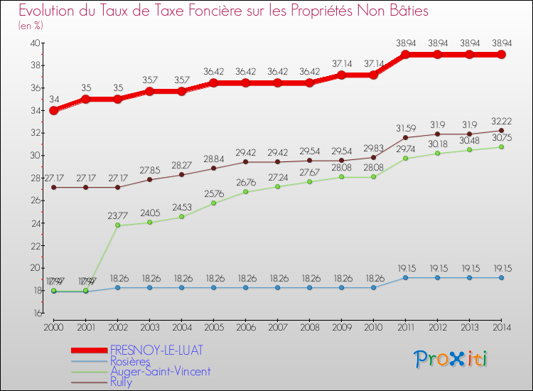 Evolution du taux de la taxe foncière sur les immeubles et terrains non batis pour FRESNOY-LE-LUAT et les communes proches de 2000 à 2014 Comparaison des taux de la taxe foncière sur les immeubles et terrains non batis pour FRESNOY-LE-LUAT et les communes voisines de 2000 à 2014