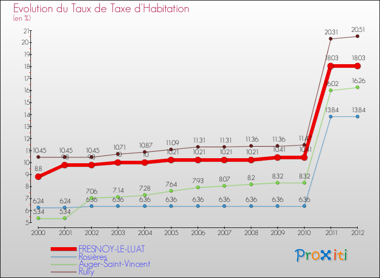 Evolution du taux de la taxe d'habitation pour FRESNOY-LE-LUAT et les communes proches Comparaison des taux de la taxe d'habitation pour FRESNOY-LE-LUAT et les communes voisines