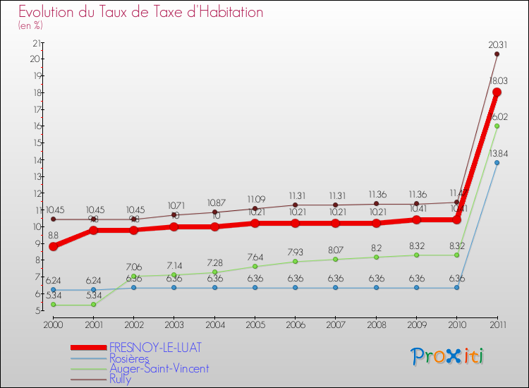 Evolution du taux de la taxe d'habitation pour FRESNOY-LE-LUAT et les communes proches Comparaison des taux de la taxe d'habitation pour FRESNOY-LE-LUAT et les communes voisines