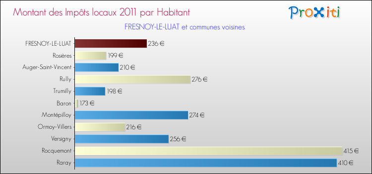 Montant des impôts locaux par Habitant pour FRESNOY-LE-LUAT et les communes proches Comparaison des impôts locaux par habitant pour FRESNOY-LE-LUAT et les communes voisines