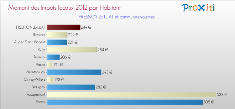 Montant des impôts locaux par Habitant pour FRESNOY-LE-LUAT et les communes proches Comparaison des impôts locaux par habitant pour FRESNOY-LE-LUAT et les communes voisines